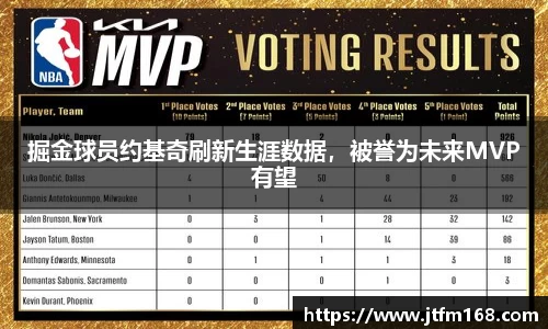 掘金球员约基奇刷新生涯数据，被誉为未来MVP有望